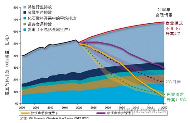 據(jù)MiningWeekly報(bào)道，花旗研究院（Citi Research）最近完成的一份關(guān)于金屬工業(yè)未來(lái)30年對(duì)減緩氣候變化的潛力分析報(bào)告預(yù)計(jì)，到2050年，在快速電氣化情景下，金屬工業(yè)有能力將溫室氣體排放減少1萬(wàn)億噸。
