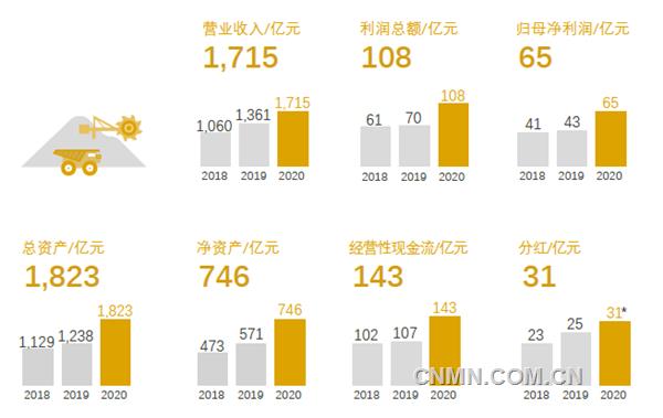 3月19日，紫金礦業(yè)發(fā)布2020年年度報(bào)告，在極不平凡的2020年，公司發(fā)展水平再邁新臺階，多項(xiàng)指標(biāo)逆勢高增長，實(shí)現(xiàn)銷售收入1715.01億元，利潤總額108.46億元，歸屬母公司凈利潤65.09 億元，實(shí)現(xiàn)經(jīng)營性凈現(xiàn)金流142.68億元，均創(chuàng)歷史最好水平。