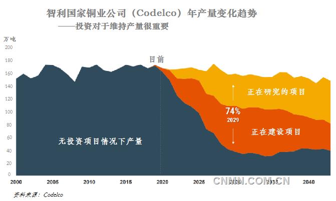 未來幾年，電力和建筑行業(yè)需求增長(zhǎng)以及電動(dòng)交通加速發(fā)展將使得目前銅市場(chǎng)缺口進(jìn)一步擴(kuò)大。