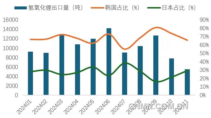 圖 6   1-11月我國氫氧化鋰出口量及韓國、日本占比