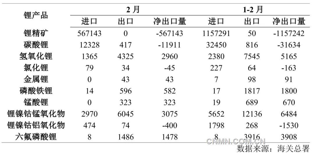 表 2   1—2月份鋰產(chǎn)品進出口量（噸）
