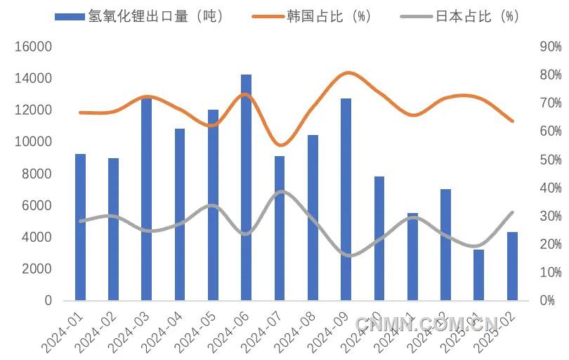 圖 5   近1年我國氫氧化鋰出口量（噸）及韓國、日本占比（%）