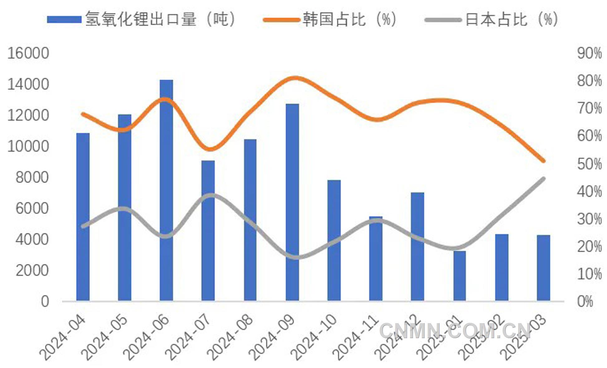 圖 6   近1年我國(guó)氫氧化鋰出口量（噸）及韓國(guó)、日本占比（%）