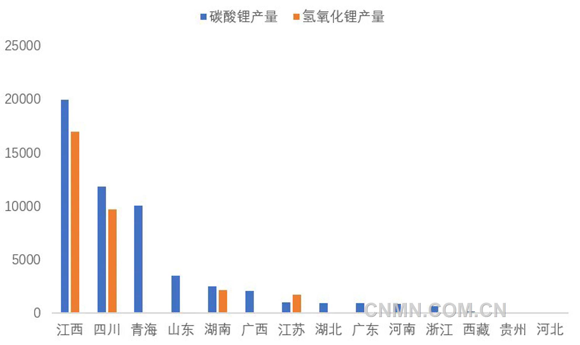 圖 3   3月份我國(guó)各省（區(qū)域）碳酸鋰和氫氧化鋰產(chǎn)量（噸）