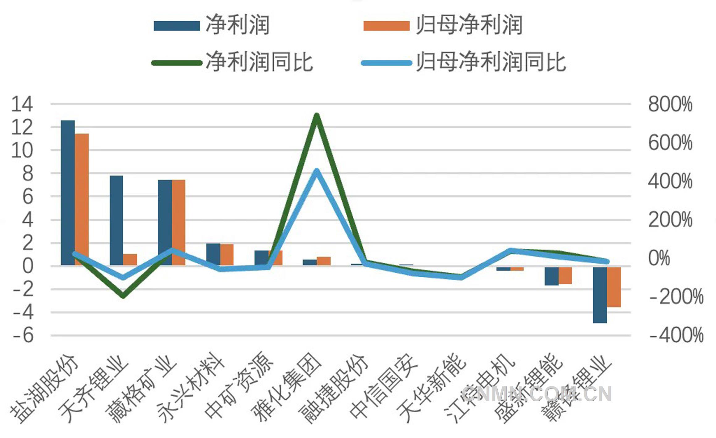 圖2  2025年一季度鋰鹽上市公司利潤(rùn)情況（億元、%）