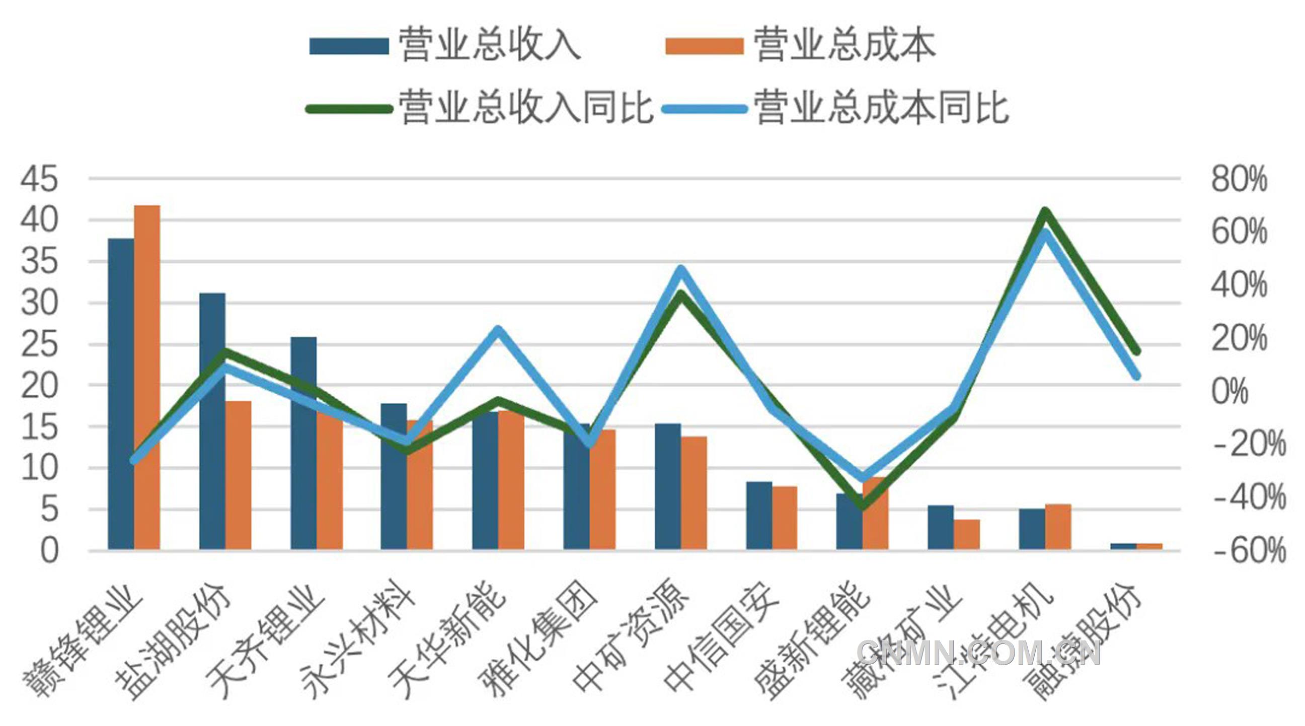 圖 1   2025年一季度鋰鹽上市公司營(yíng)業(yè)收入與營(yíng)業(yè)成本（億元、%）