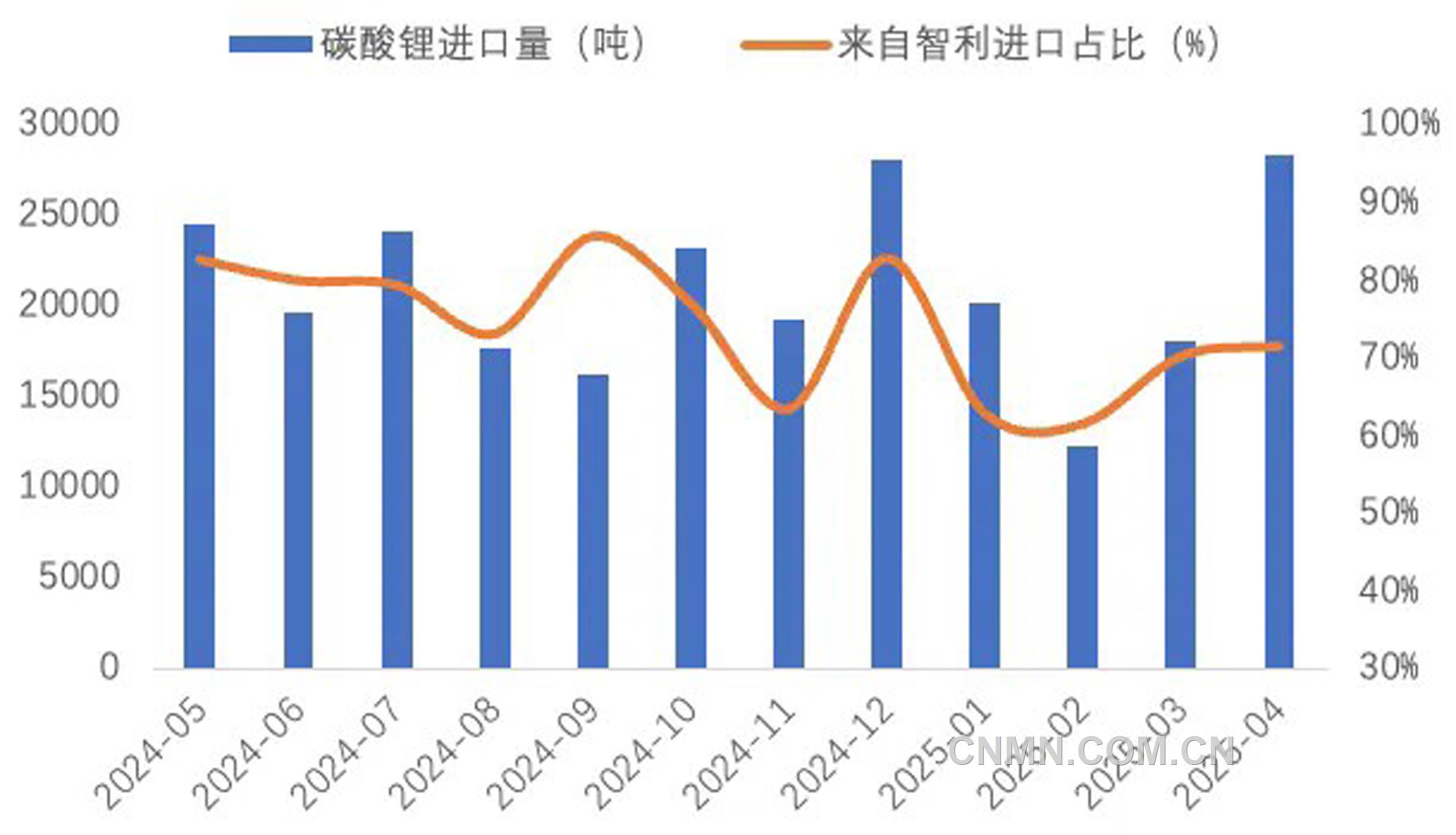 圖 5   近1年我國碳酸鋰進口量（噸）及智利占比（%）