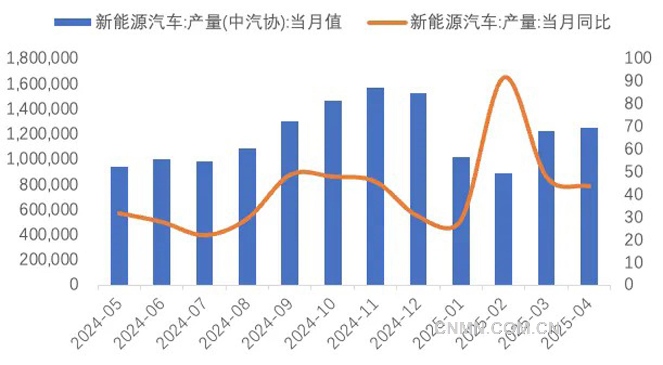 圖 10   近1年新能源車產(chǎn)量及同比增速（輛, %）