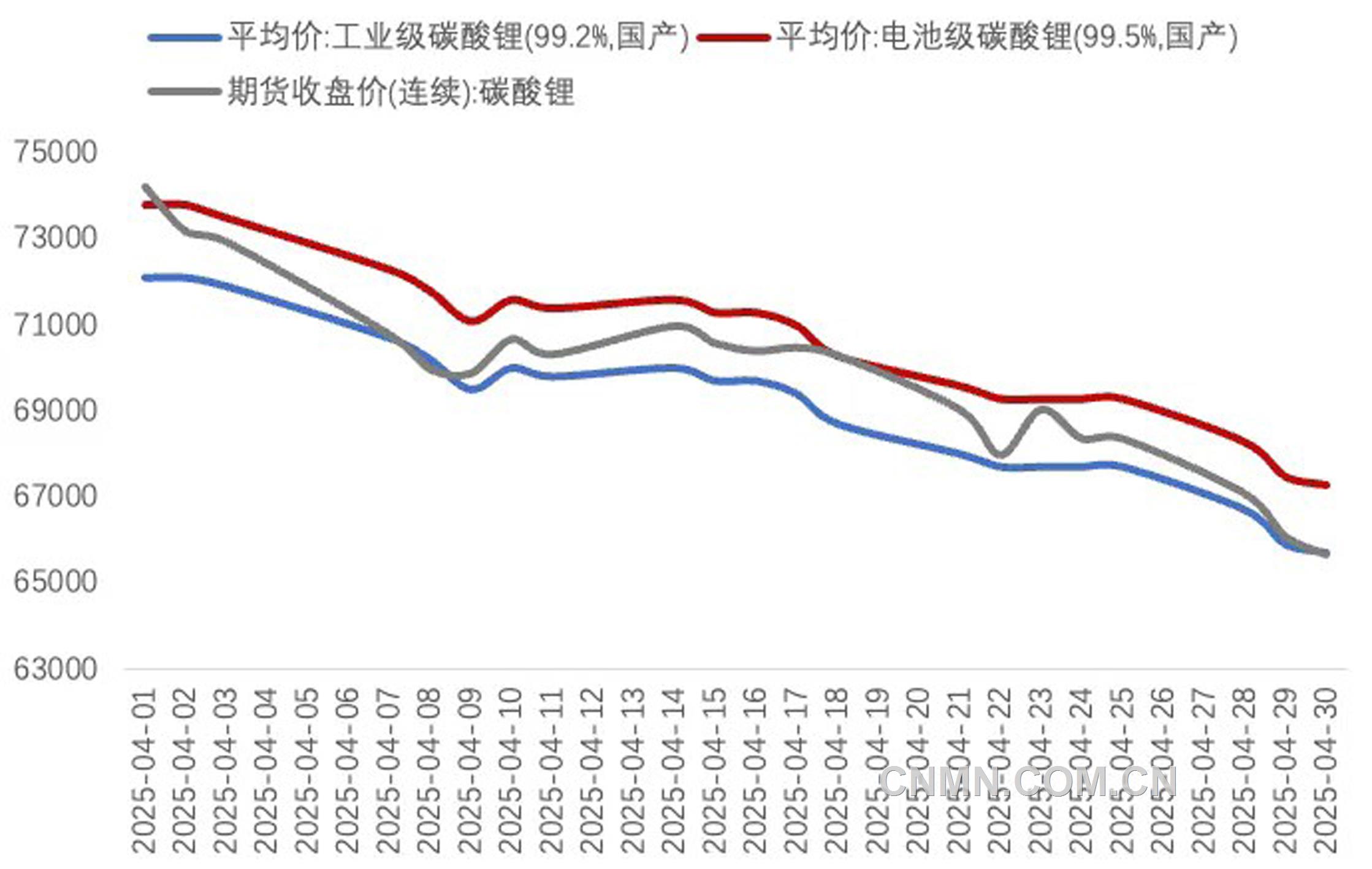 圖 1   4月碳酸鋰期現(xiàn)價格(元噸)
