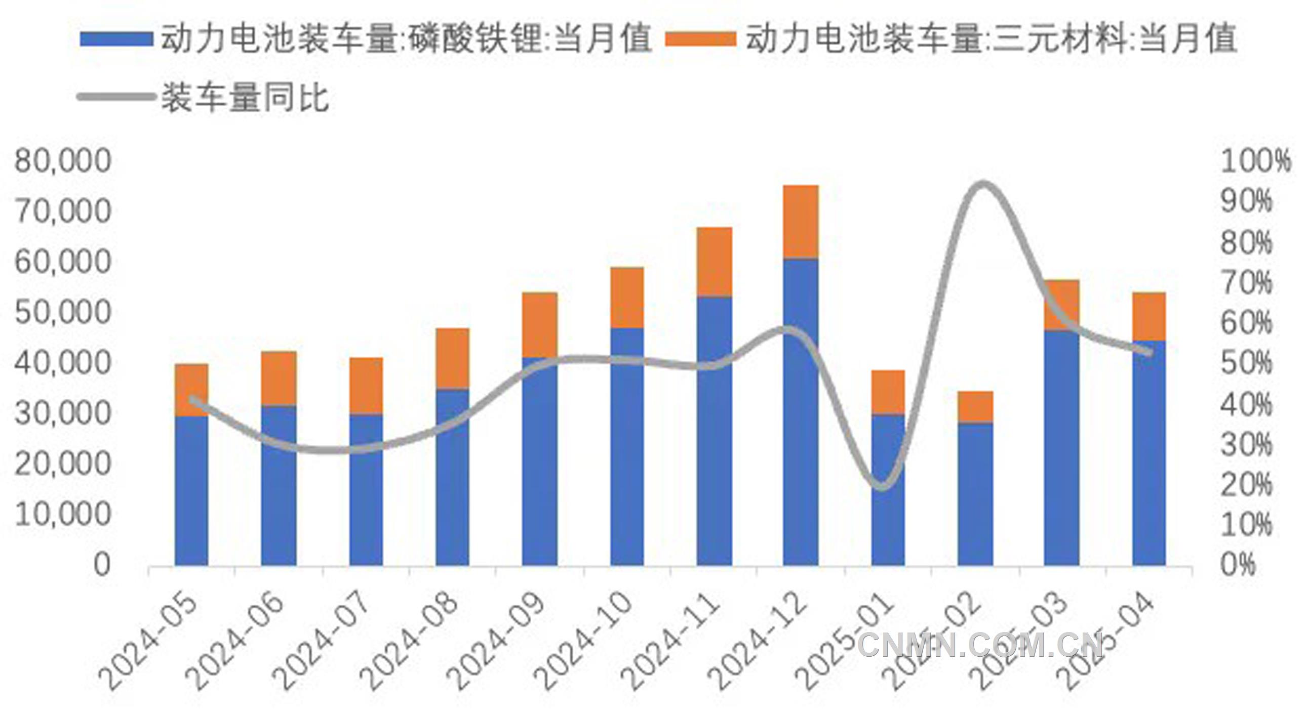 圖 9  近1年動力電池裝車量（兆瓦時）