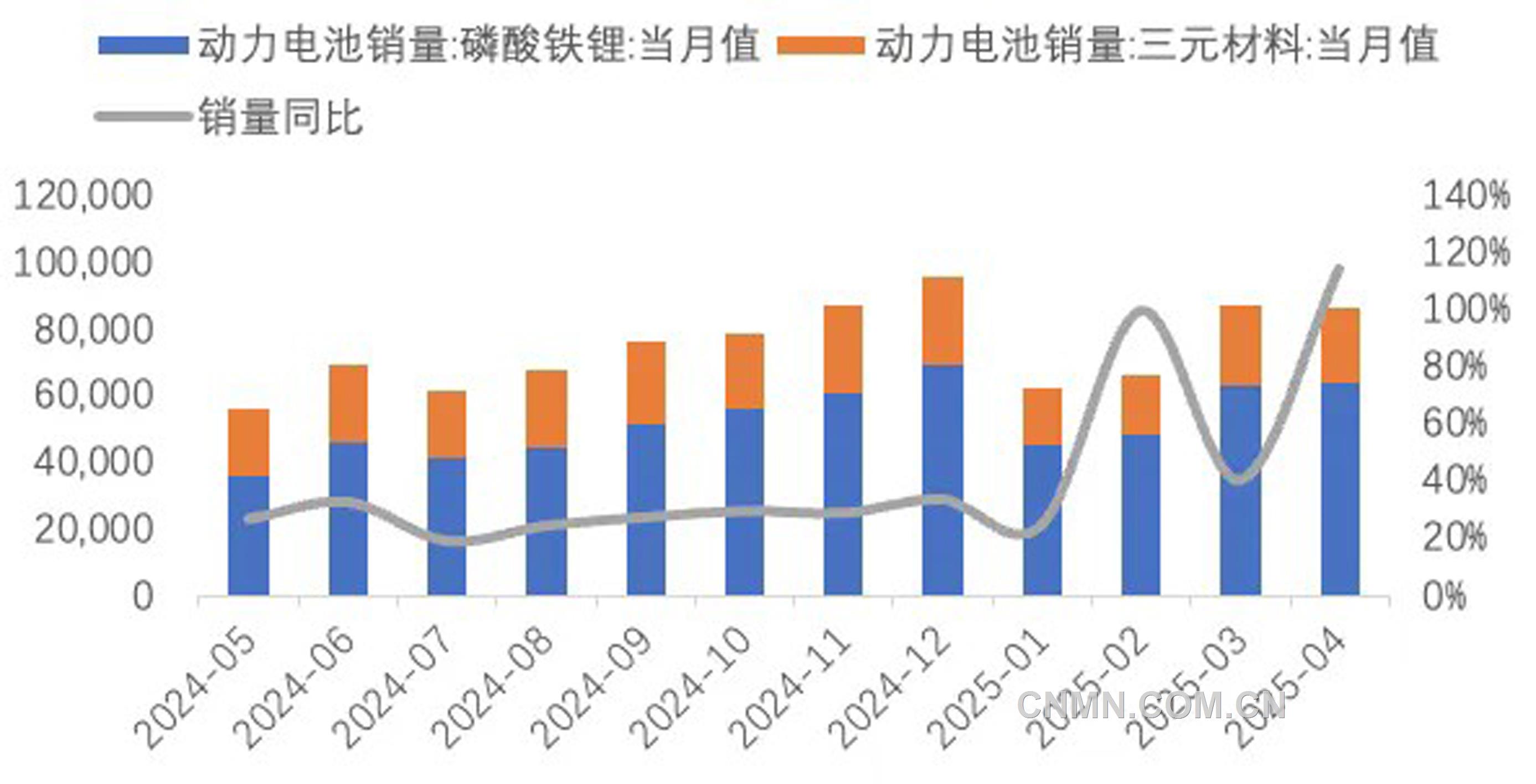 圖 8  近1年動力電池銷量（兆瓦時）