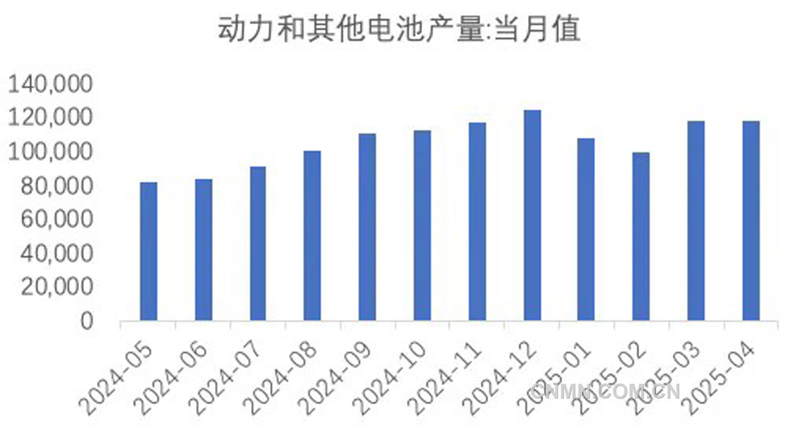 圖 7  近1年動力電池和其他電池產(chǎn)量（兆瓦時）