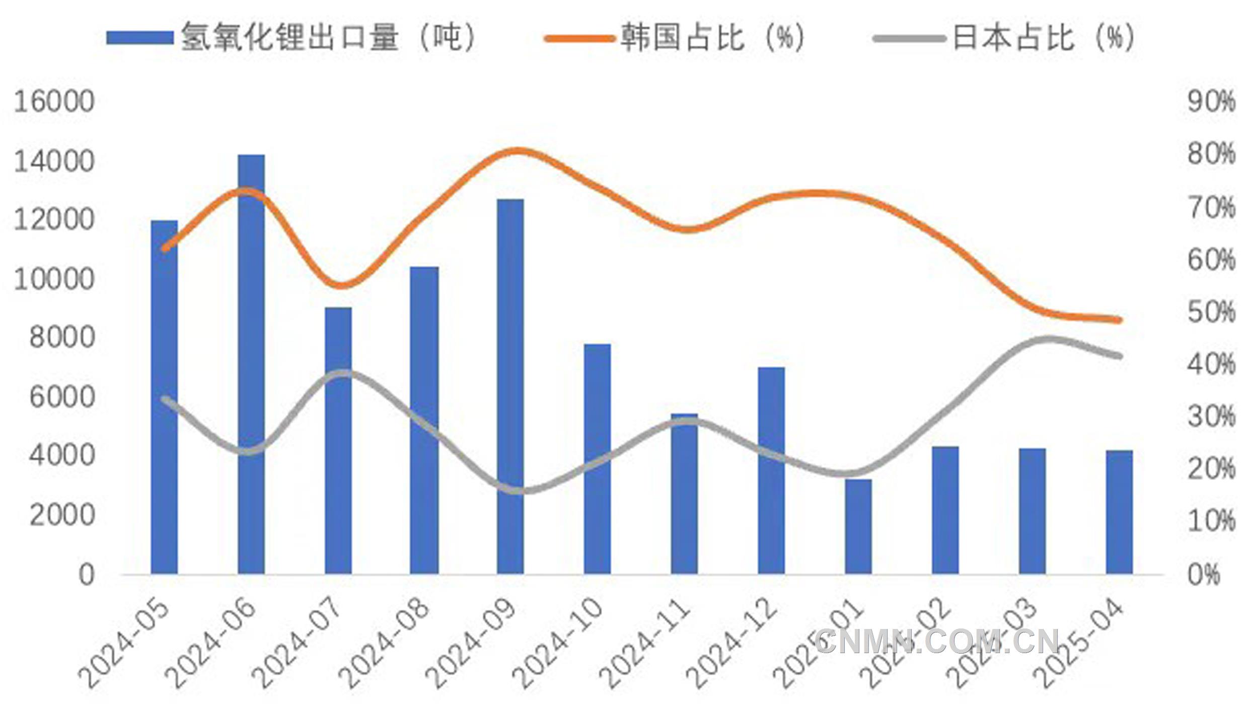 圖 6   近1年我國氫氧化鋰出口量（噸）及韓國、日本占比（%）