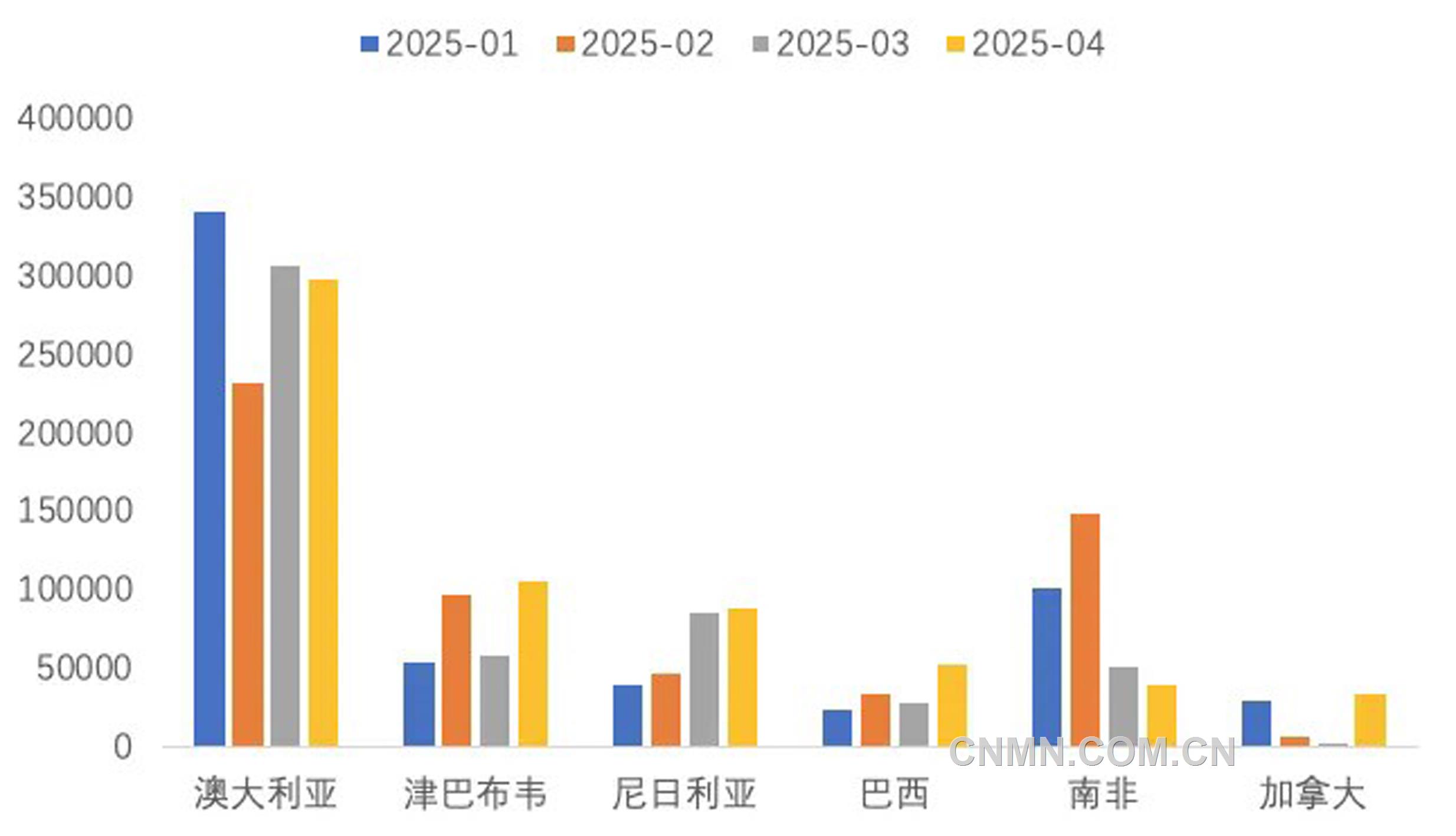 圖 4   1-4月我國鋰精礦進主要國家（噸）