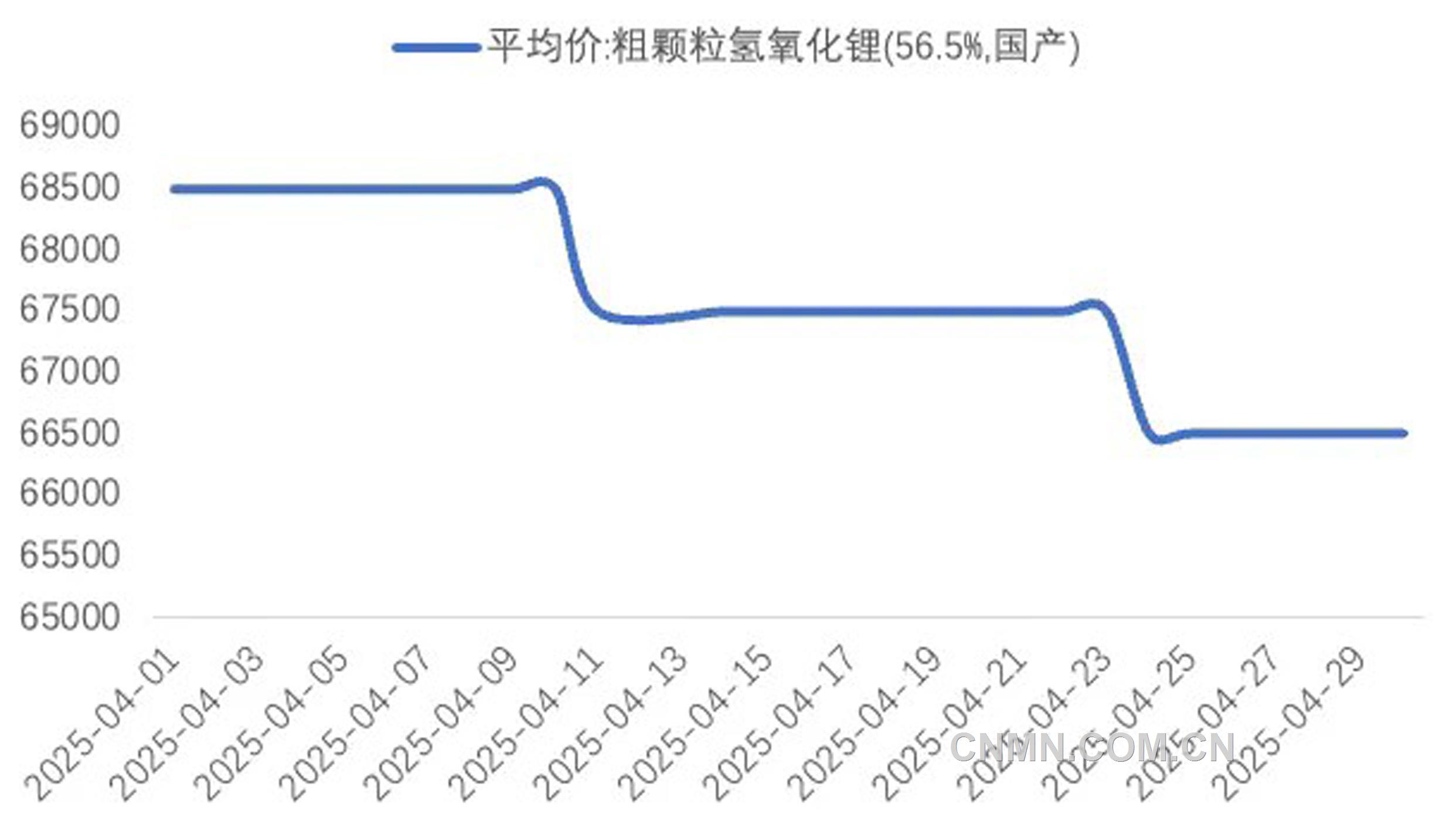 圖 2   4月氫氧化鋰期現(xiàn)價格(元噸)