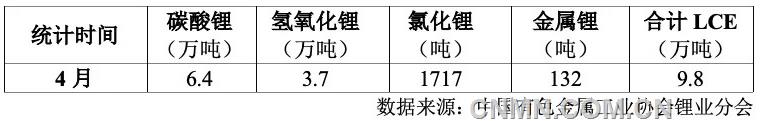 表 1    2025年4月我國鋰鹽產(chǎn)量