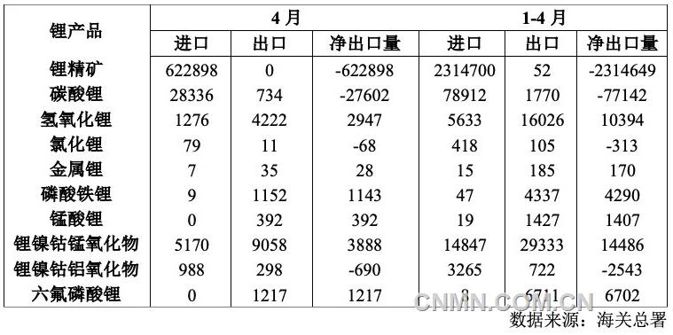 表 2   2025年1-4月鋰產(chǎn)品進出口量（噸）