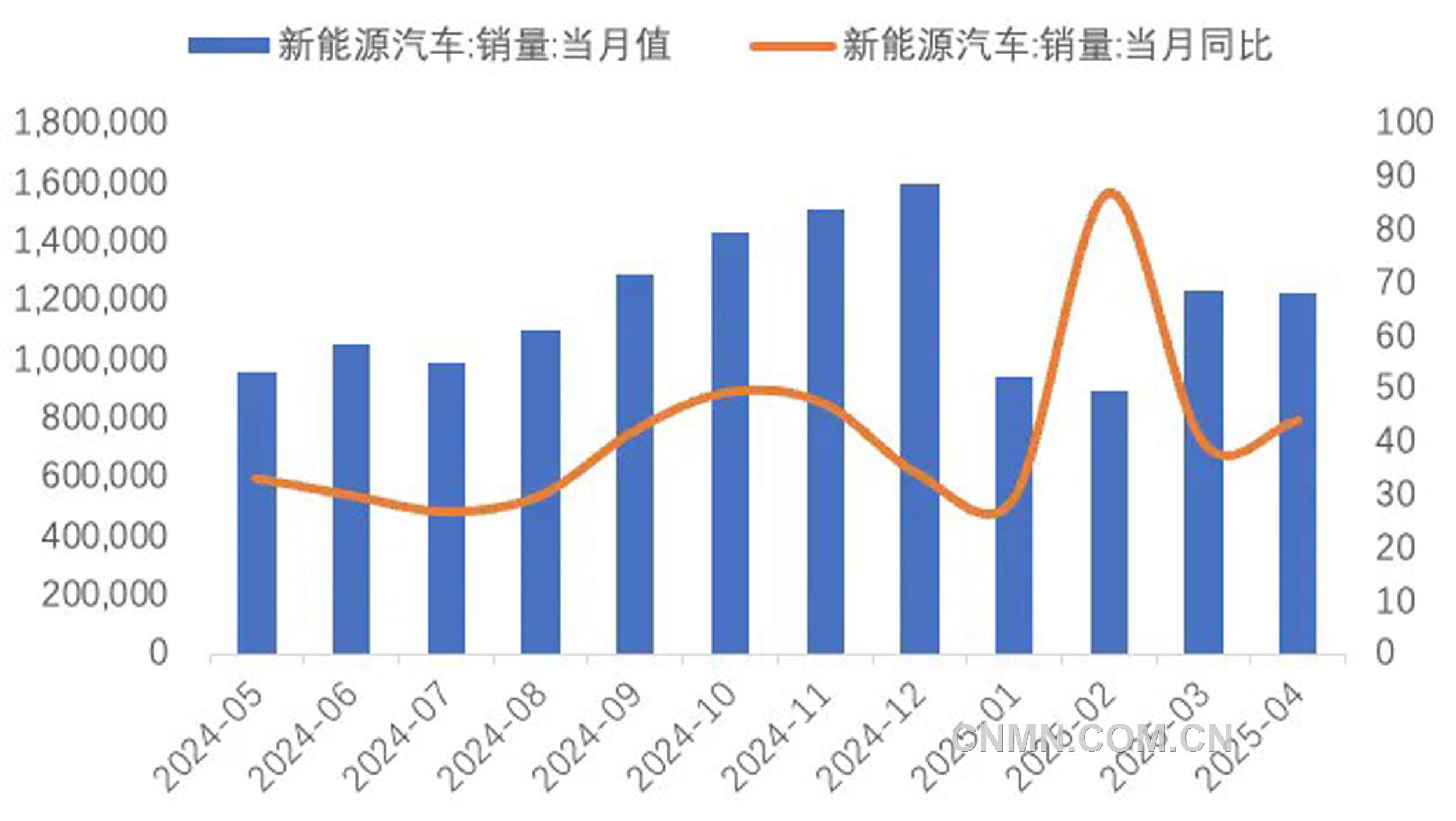 圖 11   近1年新能源車銷量及同比增速（輛, %）